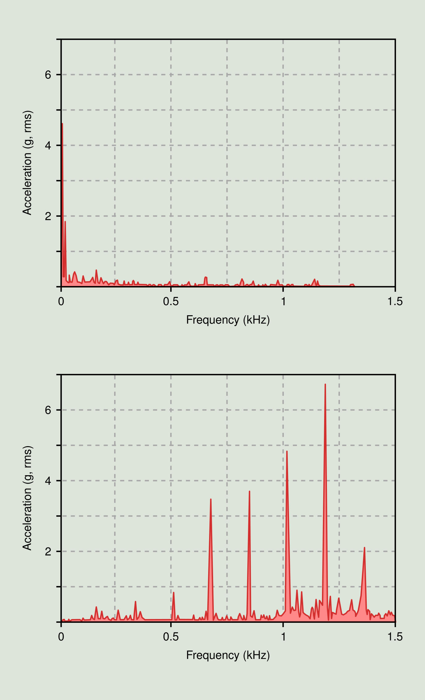 Figure 2.14: Bearing issue in displacement and acceleration